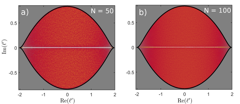 Spectral density of the bulk of rescaled eigenvalues of random Lindblad operators.