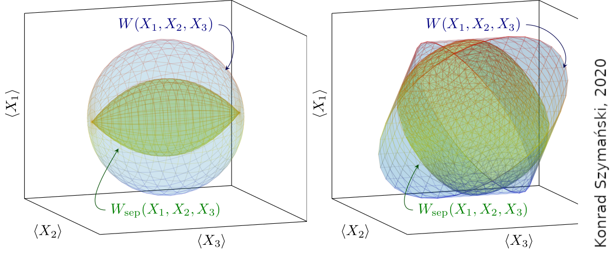 Numerical Range of two selected triples of 4-dim. operators.
